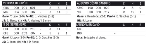 Tabla de Estadísticas