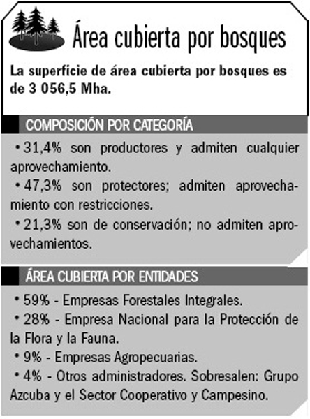 Área cubierta por bosques 