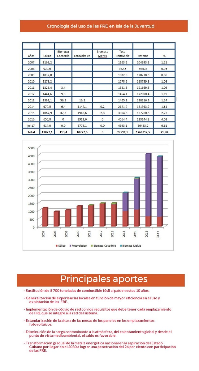 Cronología del uso de las FRE