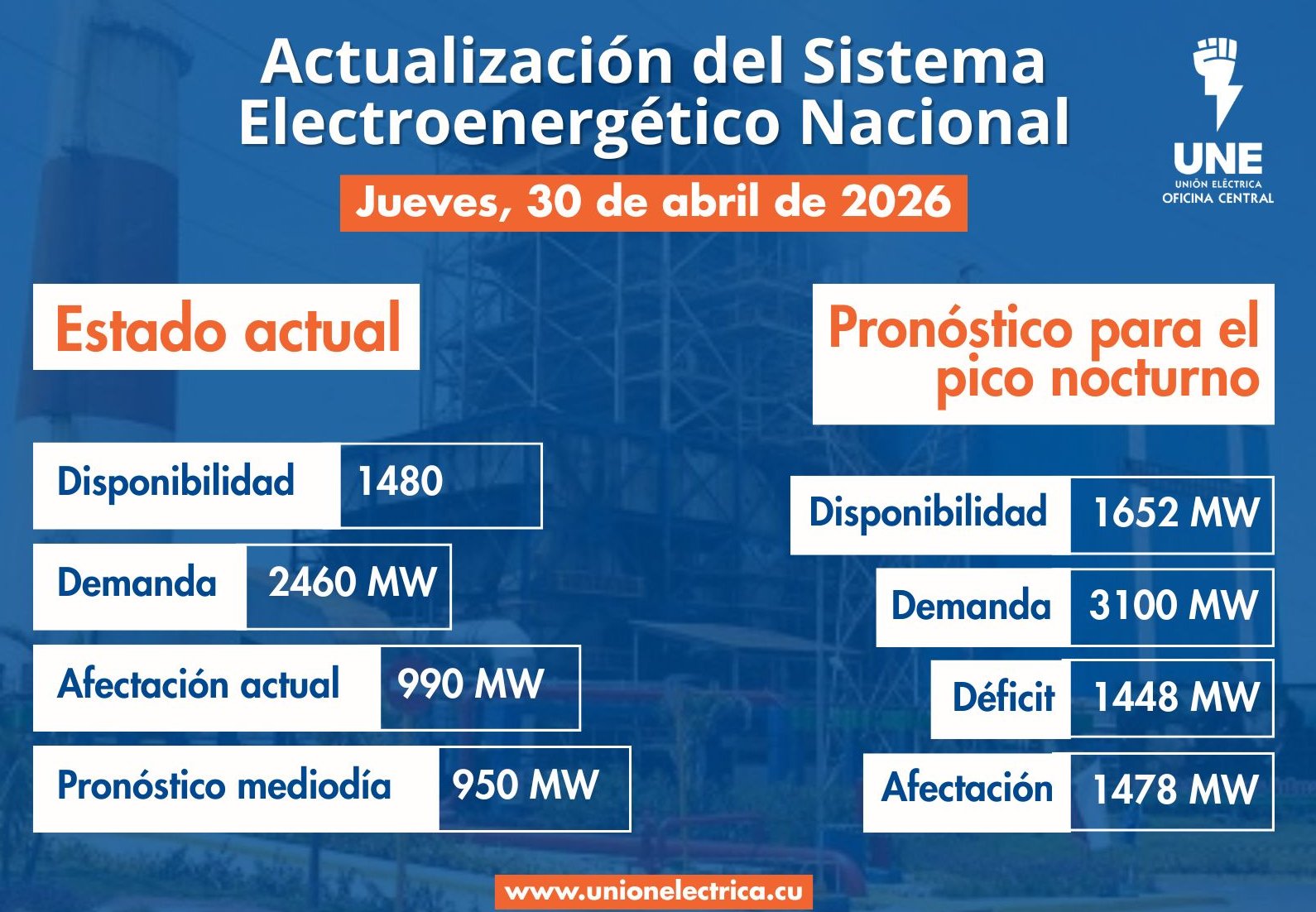 Incidencias del Sistema Electroenergético Nacional en la presente jornada