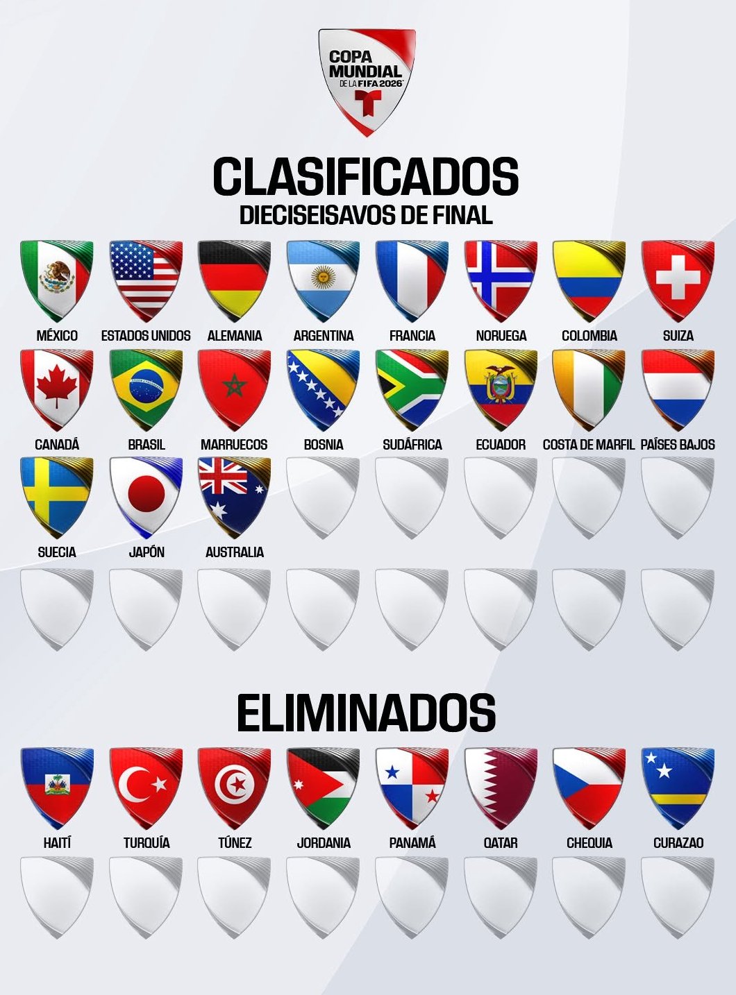 Seis selecciones sellaron este jueves su clasificación a los dieciseisavos de final del Mundial