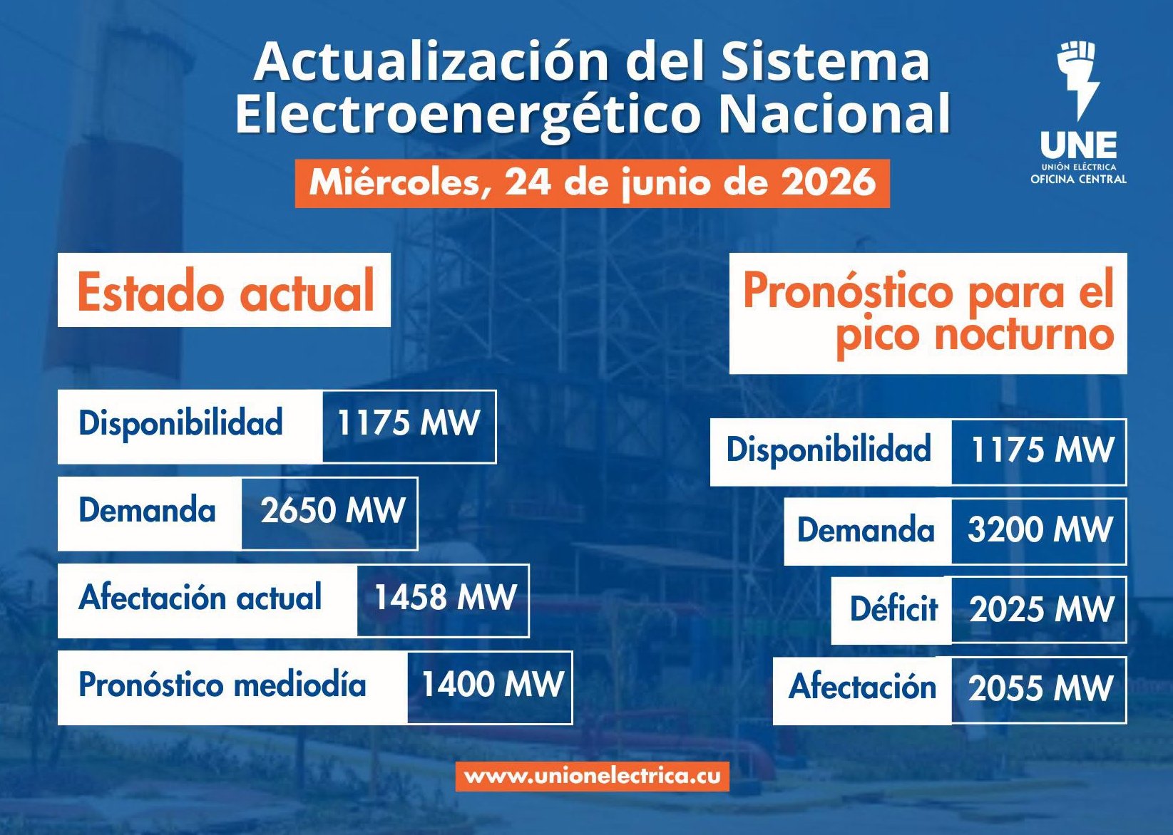 Incidencias del Sistema Electroenergético Nacional en la presente jornada