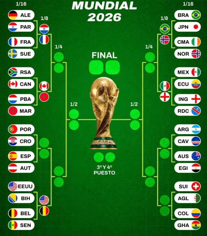 Este jueves se definen otros 3 clasificados a Octavos