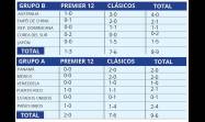 Comportamiento de los criollos frente a los conjuntos que intervienen en la tercera versión del Premier 12