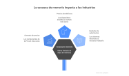 La IAy la crisis de memoria RAM en el mundo