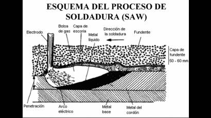 Esquema del proceso de soldadura (SAW)
