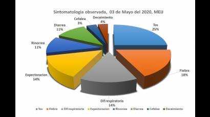 Infografía síntomas asociados a la COVID-19 en Isla de la Juventud. 