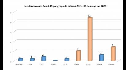 Infografía del comportamiento etario en Isla de la Juventud