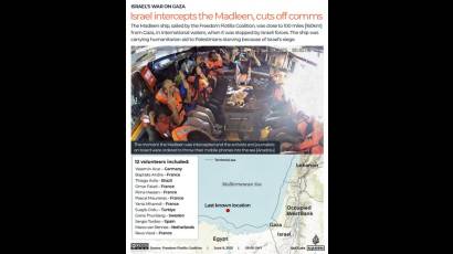 La Coalición de la Flotilla de la Libertad afirmó que tres activistas, entre ellos Thunberg, habían sido deportados junto con un periodista.