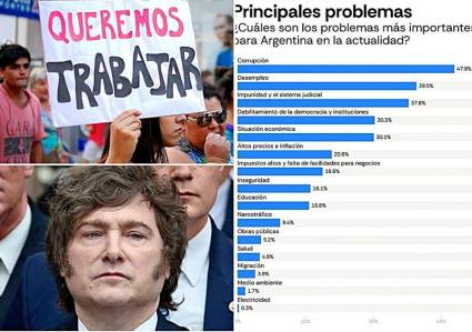 Milei ha destruido más de 370 000 empleos formales en Argentina